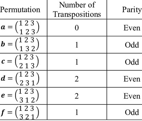 permutation parity|Iba pa.